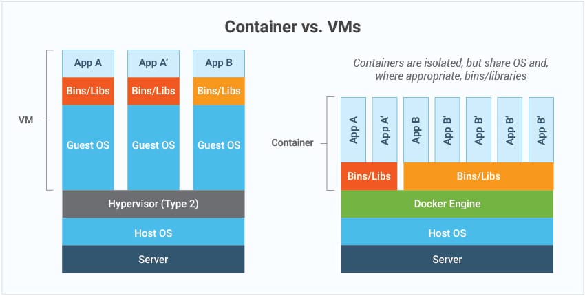 VMs vs. Docker